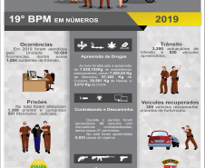 19º Batalhão da PM apresenta resultados positivos no balanço de 2019 