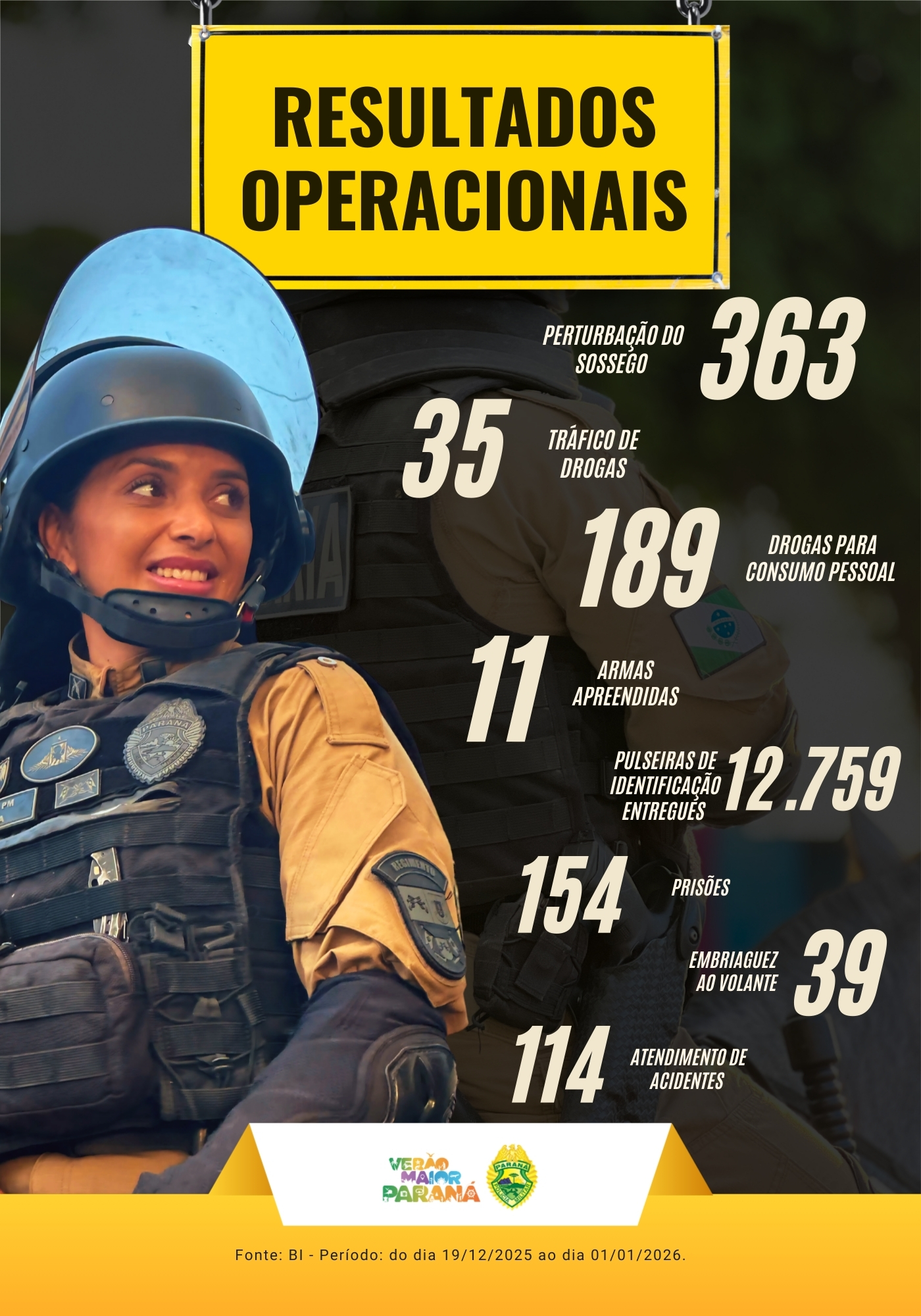 Ao longo de toda a operação, o informativo seguirá com divulgação semanal, destacando o trabalho técnico, humano e profissional dos homens e mulheres da PMPR