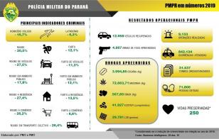 PMPR EM NUMEROS -  Levantamento oficial da Polícia Militar do Paraná aponta redução nos índices de criminalidade no ano de 2019.  Se comparamos com os dados de 2018, a redução chega a 20,05% no índice de roubos e 12,4% no de furtos.  Quando o assunto é roubo de veículos, observamos uma redução superior a 27%. Além disso, tivemos um total de 12.958 veículos recuperados.   Os índices de homicídios também apresentaram diminuição significativa, de 16,7% em todo o estado, e de 20%, se considerarmos apenas a Capi