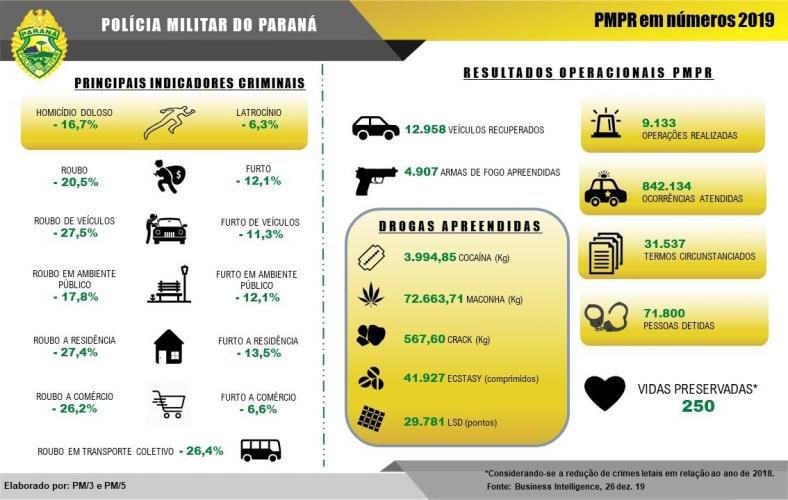 PMPR EM NUMEROS -  Levantamento oficial da Polícia Militar do Paraná aponta redução nos índices de criminalidade no ano de 2019.  Se comparamos com os dados de 2018, a redução chega a 20,05% no índice de roubos e 12,4% no de furtos.  Quando o assunto é roubo de veículos, observamos uma redução superior a 27%. Além disso, tivemos um total de 12.958 veículos recuperados.   Os índices de homicídios também apresentaram diminuição significativa, de 16,7% em todo o estado, e de 20%, se considerarmos apenas a Capi