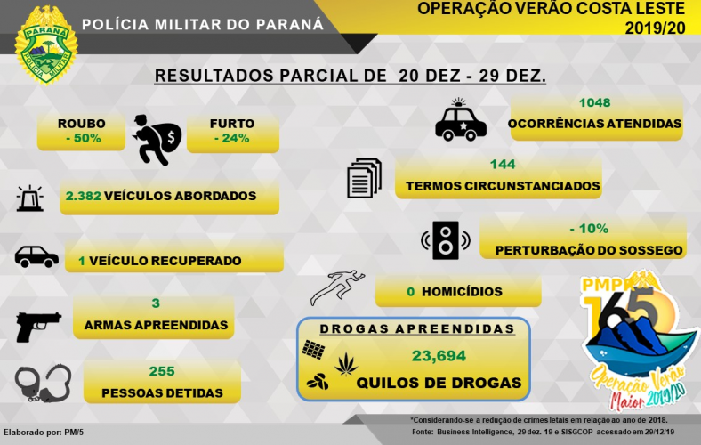Balanço da PM dos primeiros dias na temporada de verão aponta redução de 100% nos homicídios, no litoral