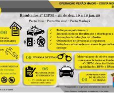 Verão Maior 2019/2020 Costa Noroeste fecha 27 dias sem homicídio