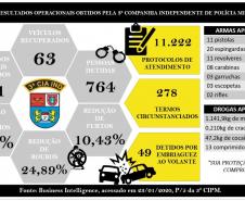 Balanço da 3ª CIPM aponta redução de mais de 40% nos homicídios e apreensão de mais de uma tonelada de drogas no Noroeste do estado