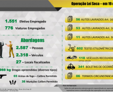 A Polícia Militar lembra que o artigo 165 do CTB prevê penalidades severas para quem dirige sob efeito de álcool ou substância psicoativa, incluindo multa gravíssima, suspensão do direito de dirigir e retenção do veículo, conforme a legislação vigente.