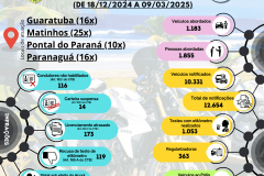 BPTran Divulga Resultados da Operação Verão