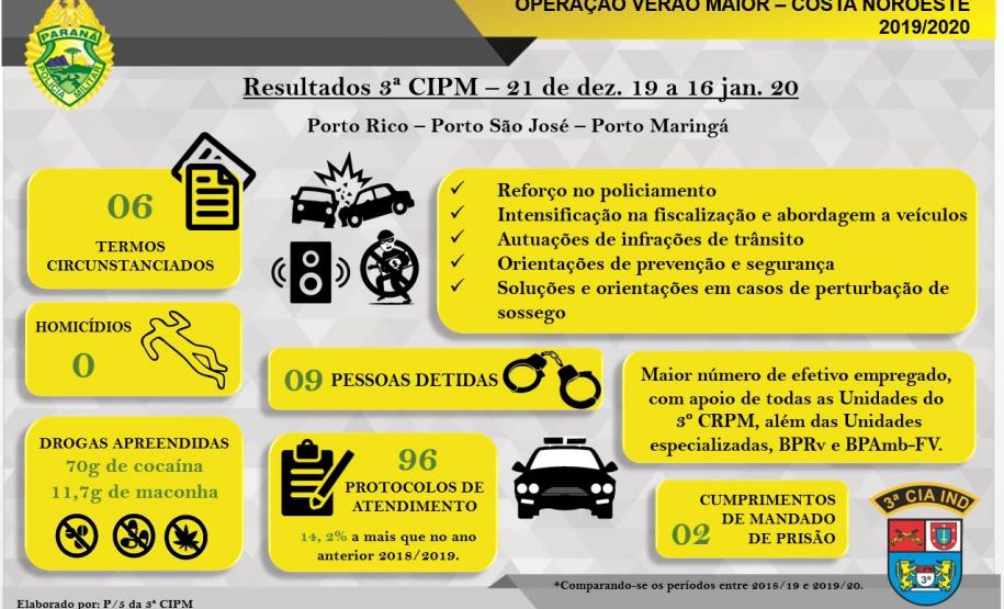 Verão Maior 2019/2020 Costa Noroeste fecha 27 dias sem homicídio