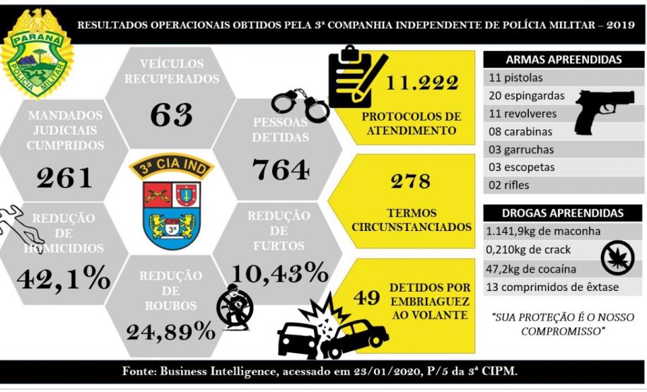 Balanço da 3ª CIPM aponta redução de mais de 40% nos homicídios e apreensão de mais de uma tonelada de drogas no Noroeste do estado