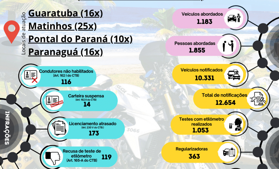 BPTran Divulga Resultados da Operação Verão