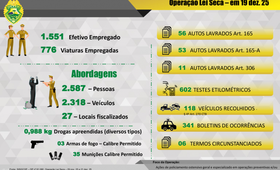 A Polícia Militar lembra que o artigo 165 do CTB prevê penalidades severas para quem dirige sob efeito de álcool ou substância psicoativa, incluindo multa gravíssima, suspensão do direito de dirigir e retenção do veículo, conforme a legislação vigente.